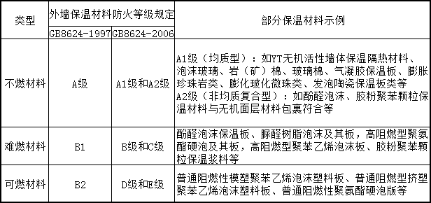 保溫材料防火等級性能分級、對照及部分示例