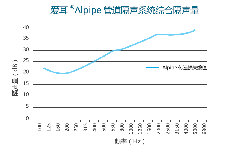 愛(ài)耳Alpipe管道隔聲系統(tǒng)以“靜”治“噪”